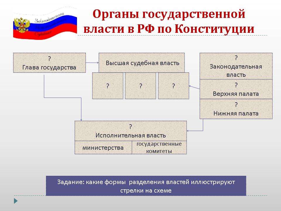 В российской федерации организация власти имеет